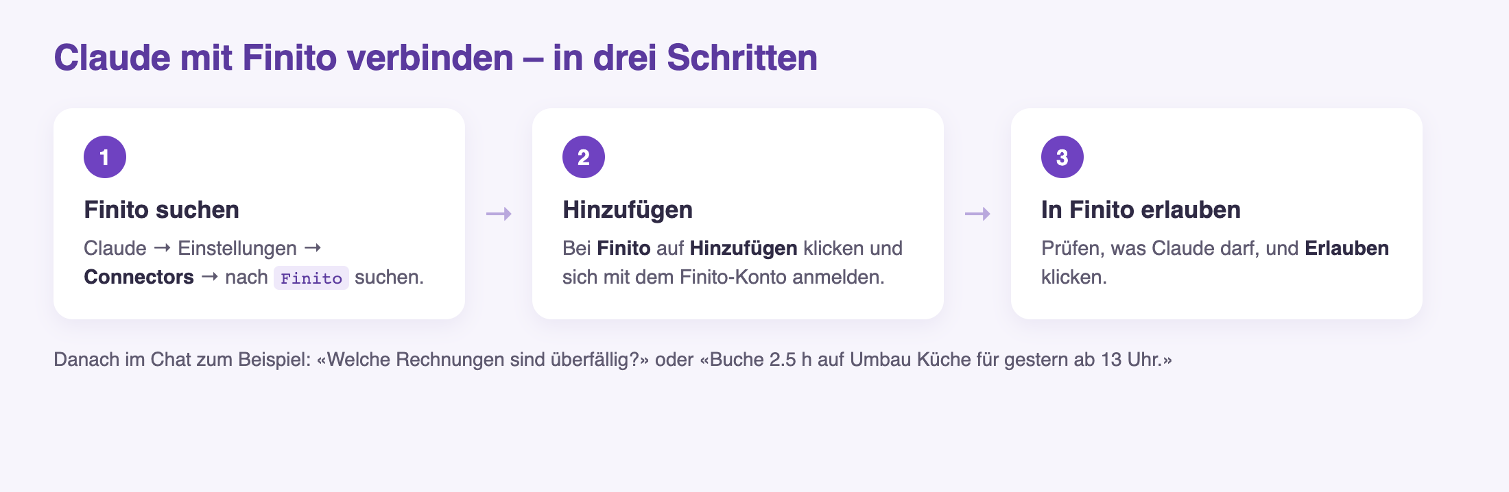 Übersicht in drei Schritten: 1. in Claude unter Einstellungen → Connectors nach Finito suchen, 2. Hinzufügen klicken und sich mit dem Finito-Konto anmelden, 3. die Berechtigungen prüfen und Erlauben klicken.