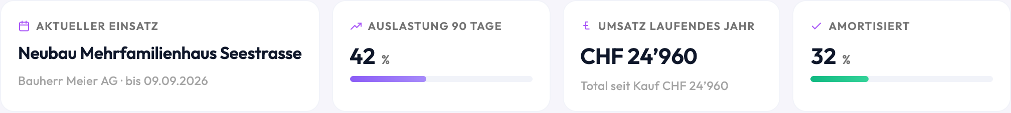 Vier Kennzahlkacheln in Finito: Aktueller Einsatz mit Projekt und Kunde, Auslastung 90 Tage mit 42 %, Umsatz laufendes Jahr mit CHF 24’960 und Amortisiert mit 32 %.