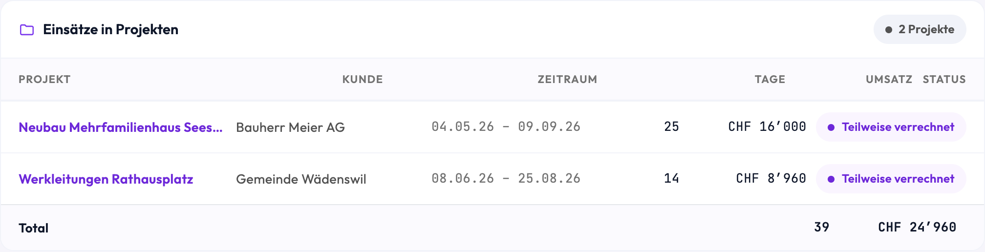 Registerkarte «Projekte» in Finito mit einer Tabelle aus Projekt, Kunde, Zeitraum, Tage, Umsatz und Status. Zwei Zeilen mit 25 beziehungsweise 14 Einsatztagen, beide «Teilweise verrechnet», und eine Totalzeile mit 39 Tagen und CHF 24’960.
