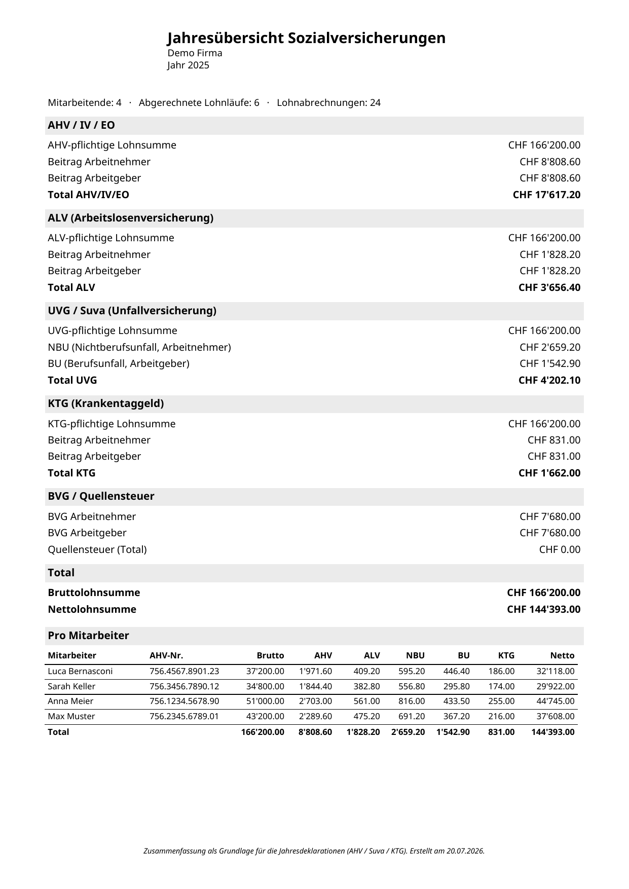 PDF «Jahresübersicht Sozialversicherungen» mit den Abschnitten AHV/IV/EO, ALV, UVG/Suva (NBU und BU), KTG und BVG sowie einer Tabelle pro Mitarbeiter mit AHV-Nummern