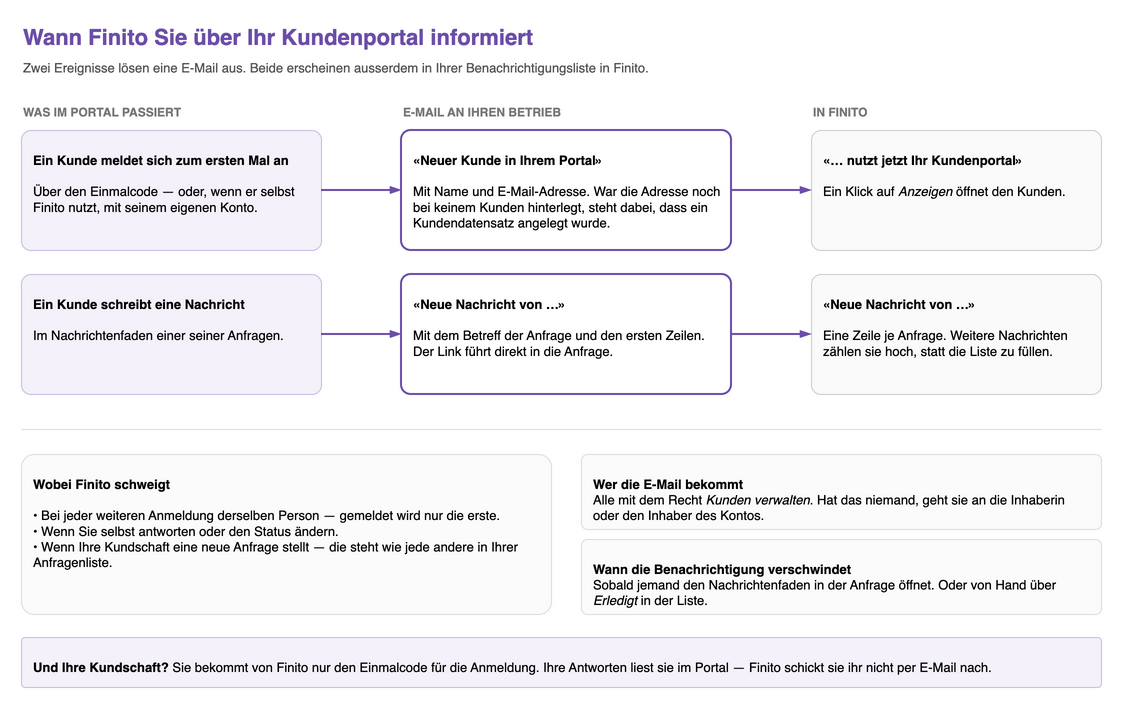 Übersicht: Meldet sich ein Kunde zum ersten Mal an, erhält der Betrieb die E-Mail «Neuer Kunde in Ihrem Portal» und eine Benachrichtigung in Finito. Schreibt ein Kunde eine Nachricht, erhält der Betrieb die E-Mail «Neue Nachricht von …» und eine Benachrichtigung je Anfrage. Keine E-Mail gibt es bei weiteren Anmeldungen, bei eigenen Antworten und bei Statusänderungen. Die E-Mail geht an alle mit dem Recht «Kunden verwalten», ersatzweise an die Inhaberin des Kontos. Die Benachrichtigung verschwindet, sobald jemand den Nachrichtenfaden öffnet. Die Kundschaft selbst bekommt von Finito nur den Einmalcode.