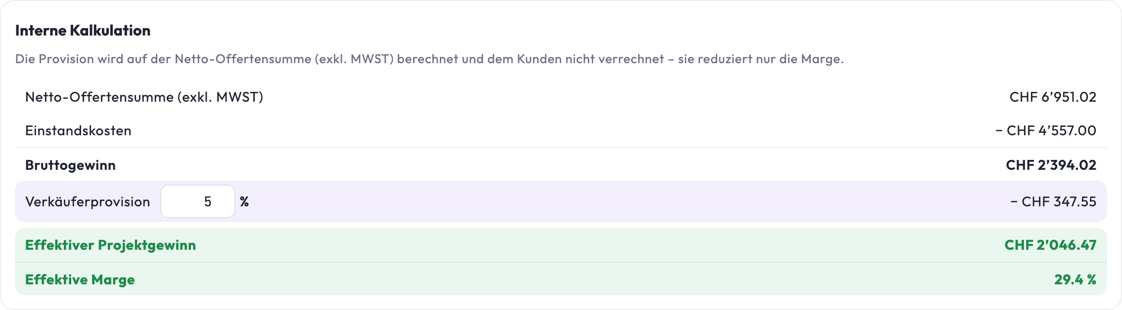 Interne Kalkulation: Netto-Offertensumme CHF 6'951.02, Einstandskosten minus CHF 4'557.00, Bruttogewinn CHF 2'394.02, Verkäuferprovision 5 % minus CHF 347.55, effektiver Projektgewinn CHF 2'046.47, effektive Marge 29.4 %.