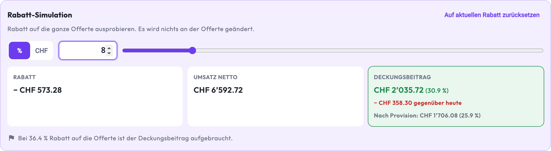 Rabatt-Simulation mit 8 %: Rabatt minus CHF 573.28, Umsatz netto CHF 6'592.72, Deckungsbeitrag CHF 2'035.72 (30.9 %), minus CHF 358.30 gegenüber heute, nach Provision CHF 1'706.08 (25.9 %); Hinweis: Bei 36.4 % Rabatt ist der Deckungsbeitrag aufgebraucht.