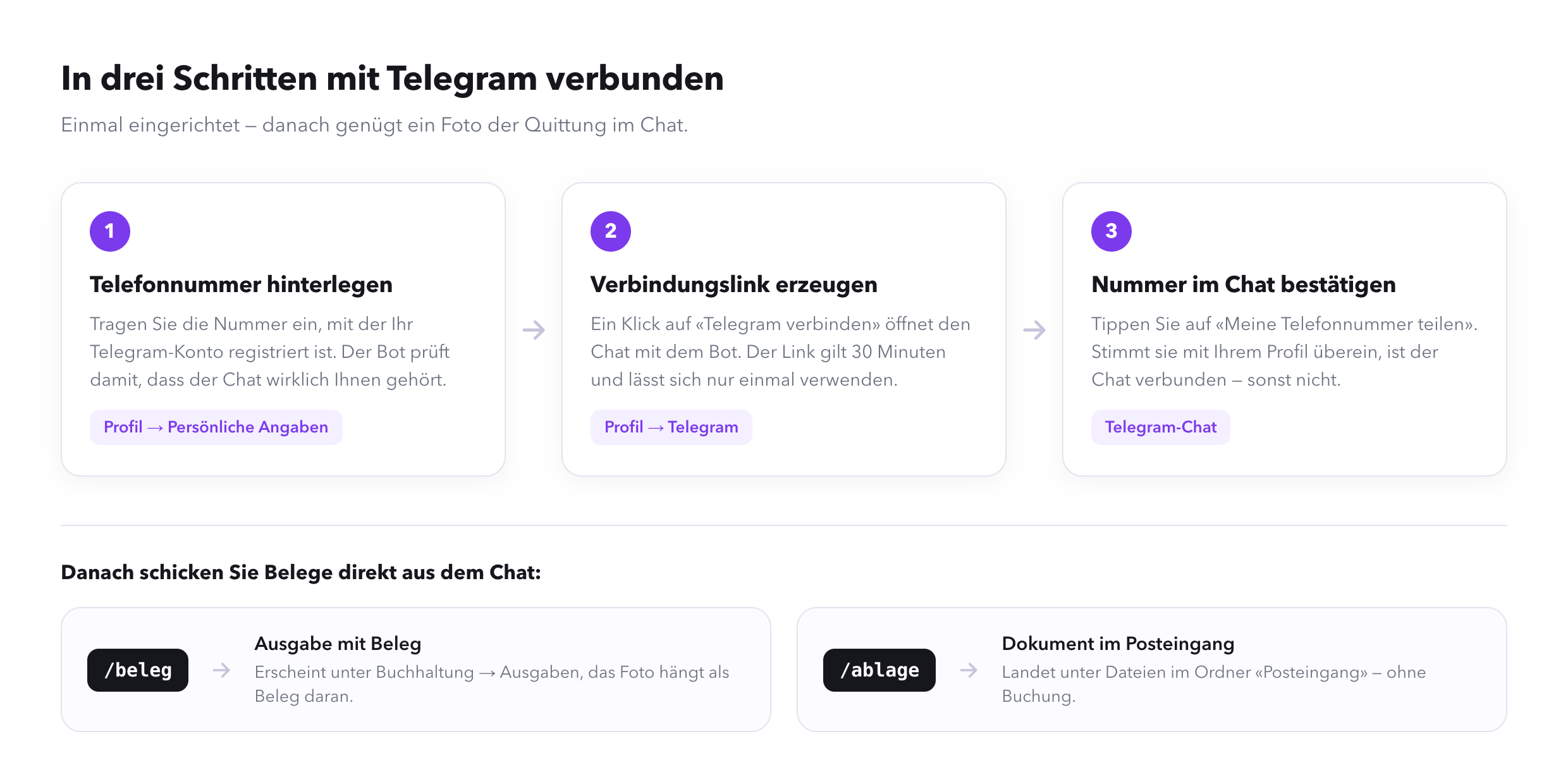 Übersicht der Einrichtung in drei Schritten: 1. Telefonnummer hinterlegen unter Profil → Persönliche Angaben, 2. Verbindungslink erzeugen unter Profil → Telegram, 3. Nummer im Telegram-Chat bestätigen. Darunter die beiden Befehle: /beleg erzeugt eine Ausgabe mit Beleg unter Buchhaltung → Ausgaben, /ablage legt das Dokument im Ordner Posteingang unter Dateien ab.