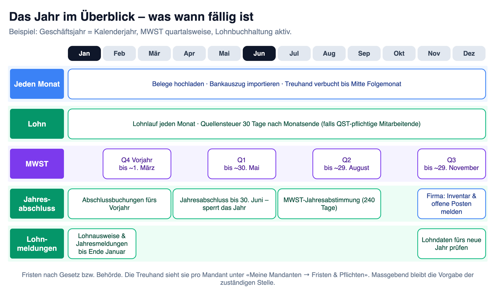 Jahreskalender von Januar bis Dezember mit fünf Zeilen: monatlich Belege und Bankauszug; Lohnlauf und Quellensteuer jeden Monat; MWST-Abrechnungen Q4 bis Anfang März, Q1 bis Ende Mai, Q2 bis Ende August, Q3 bis Ende November; Abschlussbuchungen Januar bis März, Jahresabschluss bis 30. Juni, MWST-Jahresabstimmung im Sommer; Lohnausweise und Jahresmeldungen bis Ende Januar.