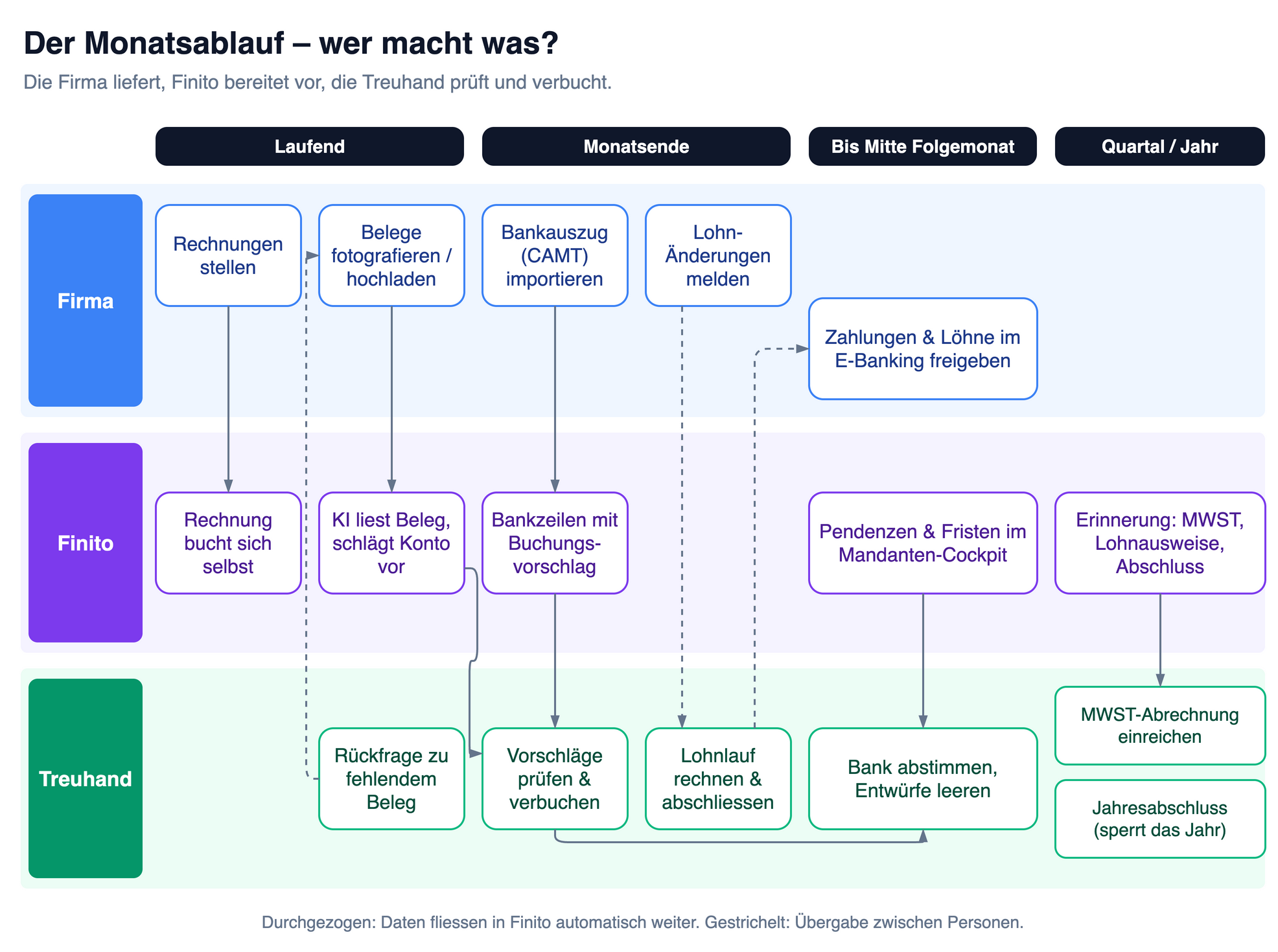 Swimlane-Diagramm mit drei Bahnen Firma, Finito und Treuhand und vier Spalten Laufend, Monatsende, Bis Mitte Folgemonat und Quartal/Jahr. Die Firma stellt Rechnungen, lädt Belege hoch, importiert den Bankauszug und meldet Lohnänderungen; Finito bucht Rechnungen, liest Belege aus, schlägt Buchungen vor und zeigt Pendenzen; die Treuhand prüft und verbucht, fragt nach fehlenden Belegen, rechnet den Lohn, stimmt die Bank ab, reicht die MWST ein und macht den Jahresabschluss.
